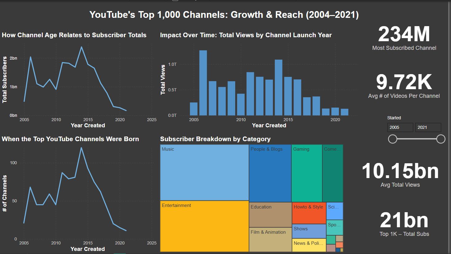 Power BI dashboard analyzing YouTube's top 1,000 channels